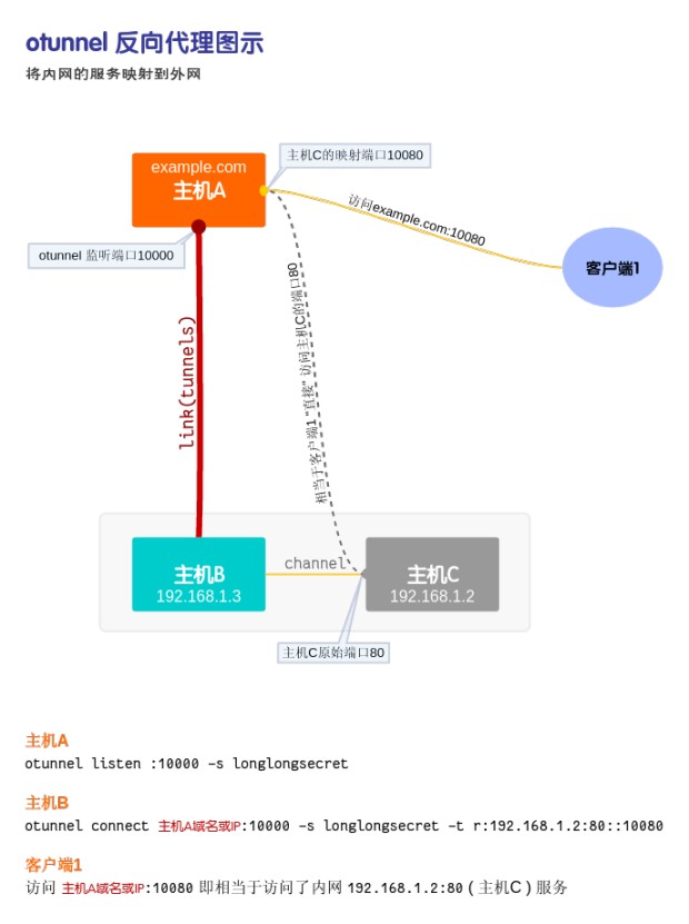 otunnel原理图